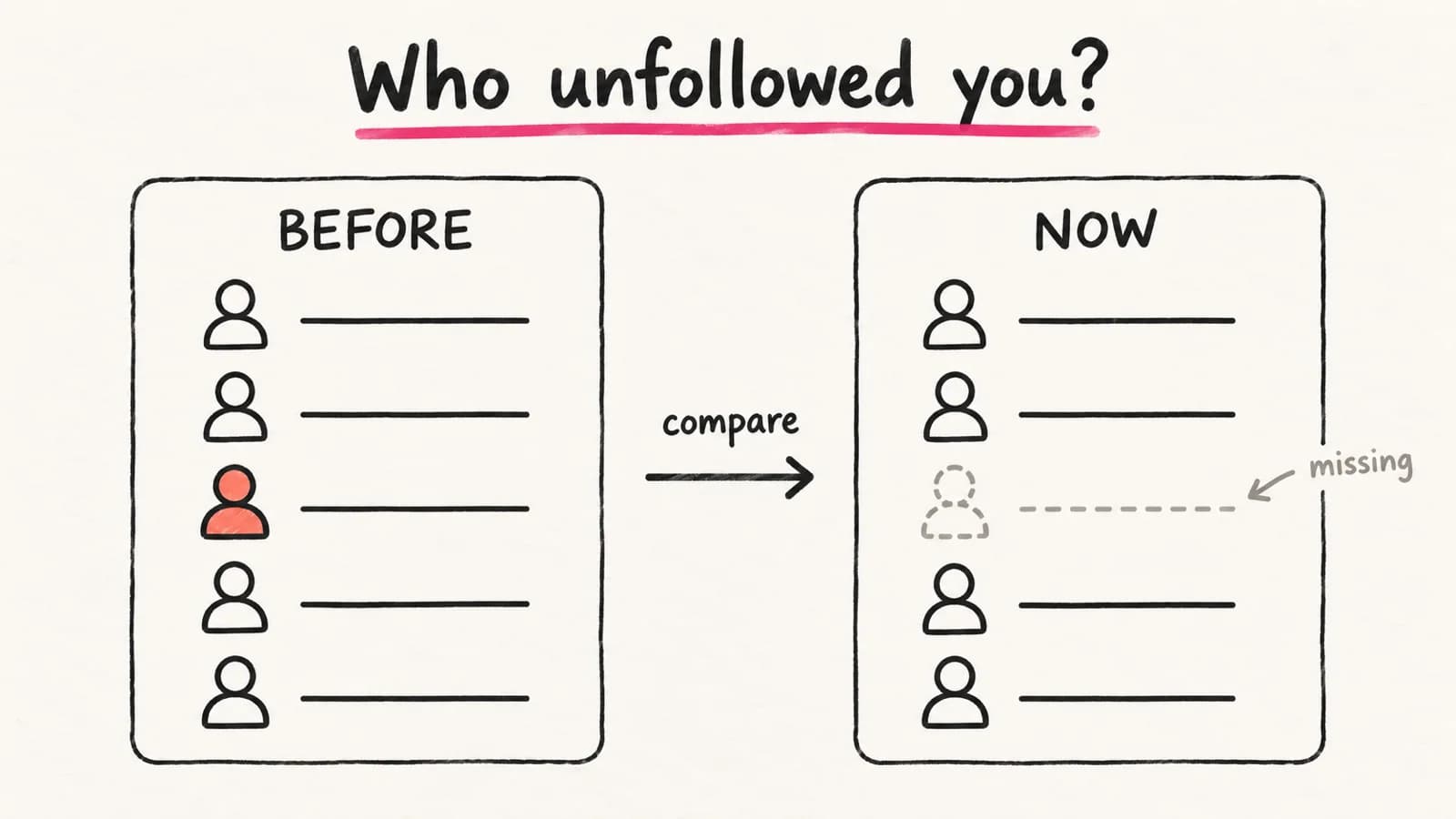 Hand-drawn diagram titled Who unfollowed you? A BEFORE list and a NOW list are compared, and one person from the first list is missing from the second.