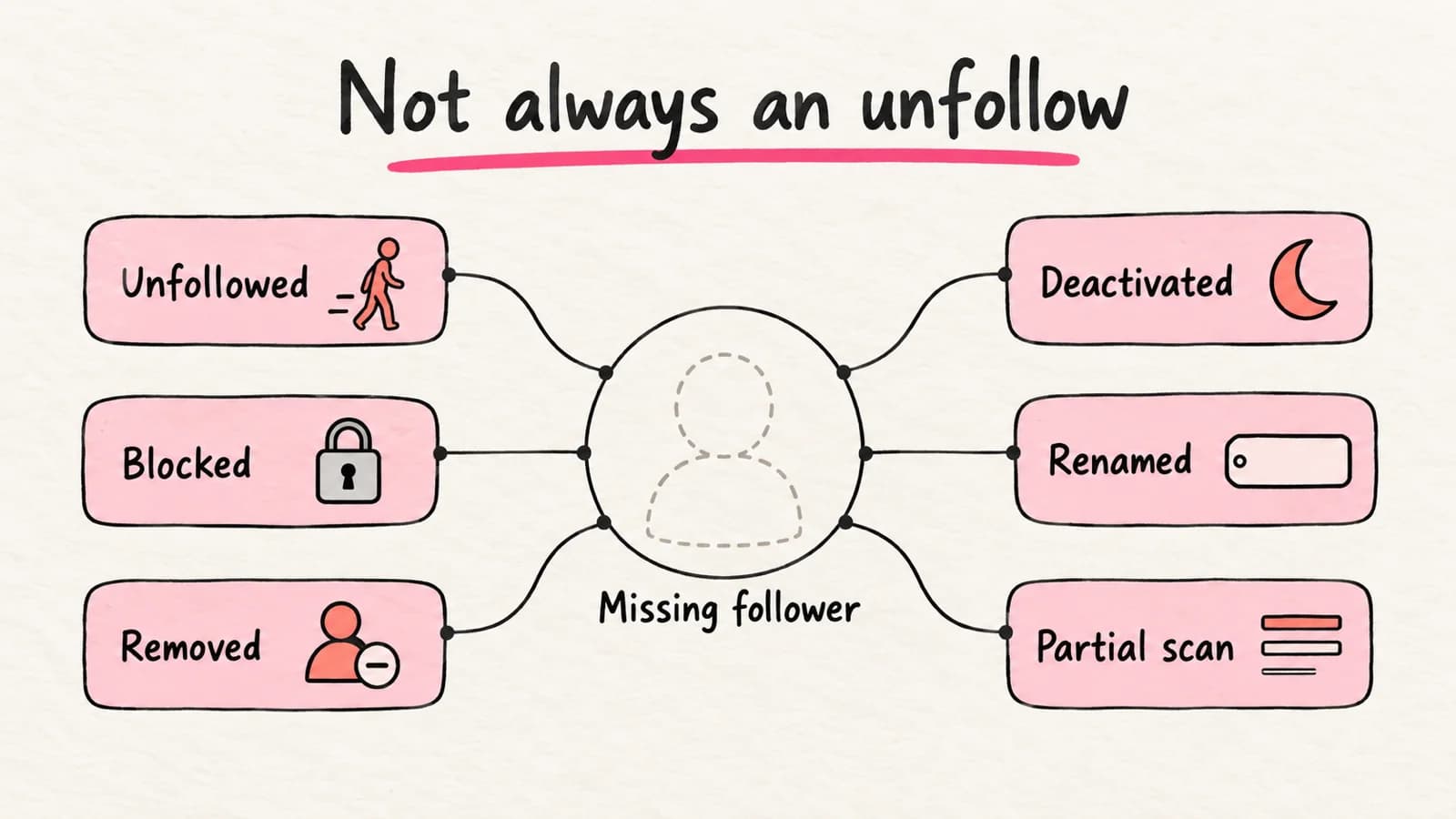 Hand-drawn mind map titled Not always an unfollow. A missing follower can mean they unfollowed, were blocked, were removed, deactivated, renamed, or that a scan was partial.