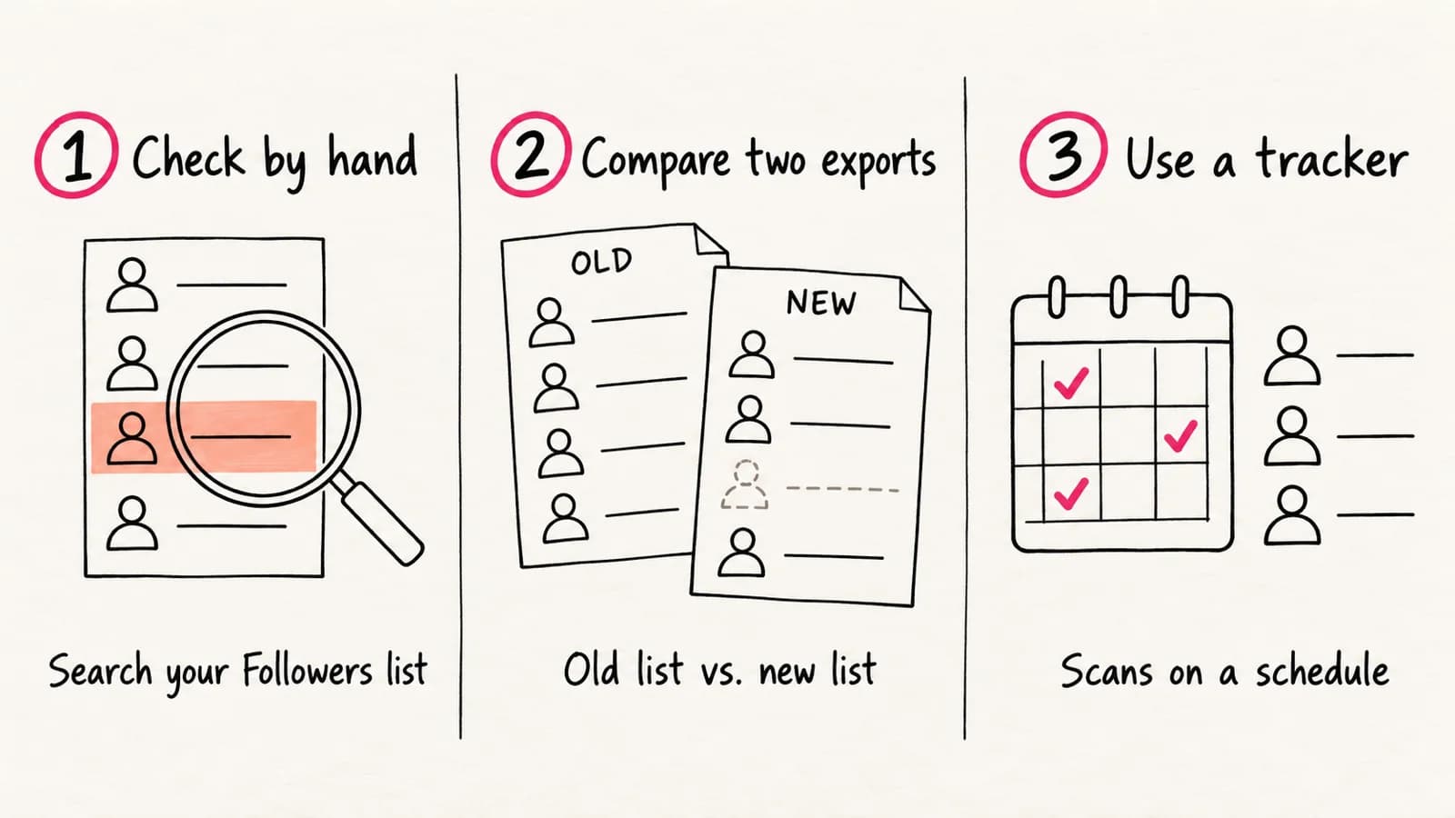 Hand-drawn diagram of three ways to see who unfollowed you: 1 Check by hand, search your Followers list; 2 Compare two exports, old list vs. new list; 3 Use a tracker, scans on a schedule.